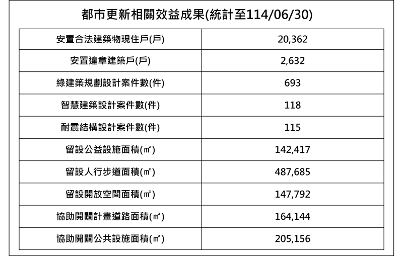 都市更新效益代表圖初稿